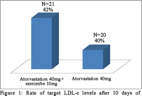 Figure From The Effect Of Atorvastatin Plus Ezetimibe Therapy Versus