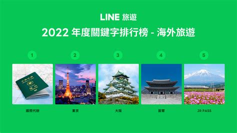 出遊熱潮湧現！line旅遊公布2022年度國內外旅遊熱門榜 「護照代辦」登海外旅遊熱搜關鍵字榜首 東京、大阪、首爾依序攻佔榜單 投入台灣在地