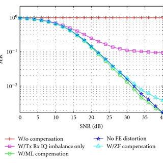 Measured Constellation Diagram Of 64 QAM OFDM System Before And After