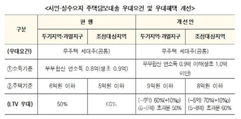 무주택자 8억 아파트 살 때 대출 8000만원 더 받는다 네이트 뉴스