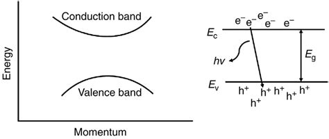 1 Schematic diagram of indirect band gap semiconductor and direct... | Download Scientific Diagram