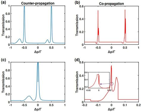 Transmission Of The Bichromatic Control Field With Doppler Effect For