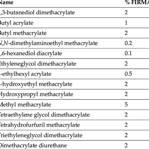 (PDF) Occupational Methacrylate Allergy in Dental Personnel