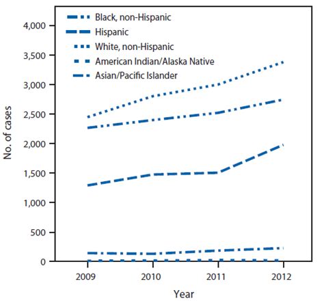 Primary And Secondary Syphilis — United States 20052013