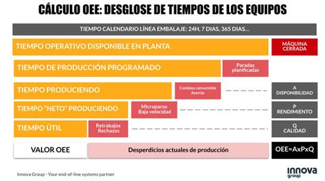 Mejora La Eficiencia Productiva De Tu L Nea De Embalaje Con El Oee