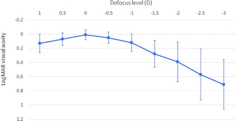 Mean Monocular Defocus Curve Obtained At Months After Surgery In The