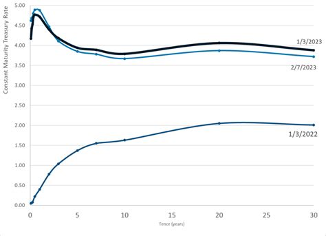 Daily Treasury Par Yield Curve Rates 7 Feb 2023 Actuarial News