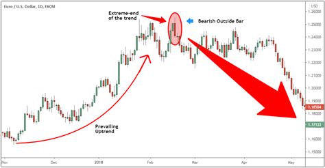 How To Trade The Engulfing Candle Trading Strategy