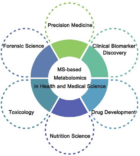 The Application Of Ms Based Metabolomics In Health And Medical Science