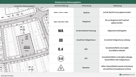 Der Bebauungsplan Wie Lese Ich Einen B Plan