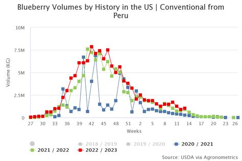 El Ar Ndano Se Convierte En La Principal Agroexportaci N De Per