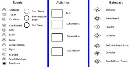 [BPMN] BPMN มัน คือ อะไร – Naiwaen@DebuggingSoft