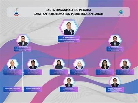 Carta Organisasi Ibu Pejabat Jabatan Perkhidmatan Pembetungan Sabah