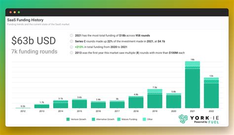 Where To Get Saas Startup Funding York Ie