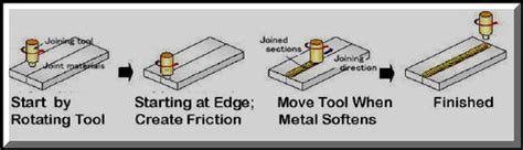 Friction Stir Welding (FSW) | Degradation and surface engineering