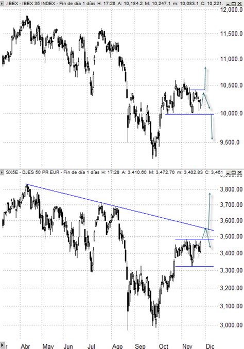 El Ibex 35 Salva La Sesión Con Una Subida Del 02 Hasta Los 102273