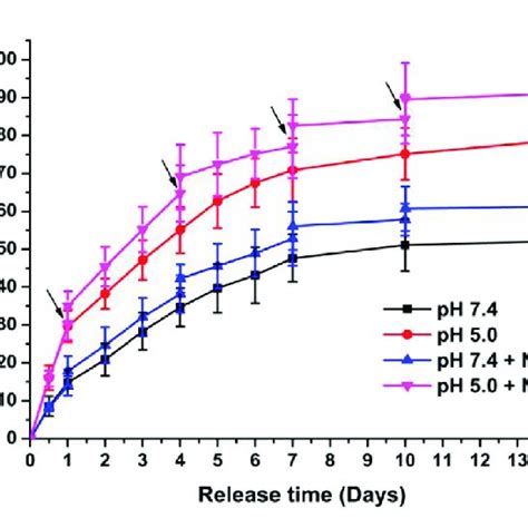 In Vitro Drug Release Profiles Of DOX H20 PLA PDA PEG FA NPs At