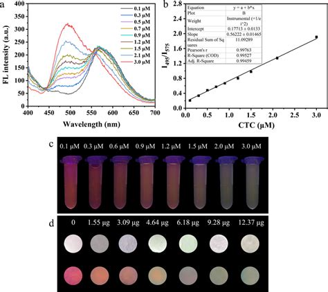 a The effects of different concentrations of CTC on CuNC Al³