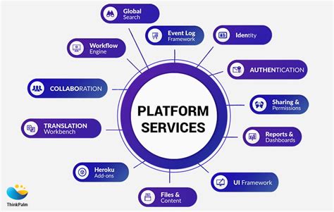 The Three Cloud Service Models Paas Saas Iaas Thinkpalm