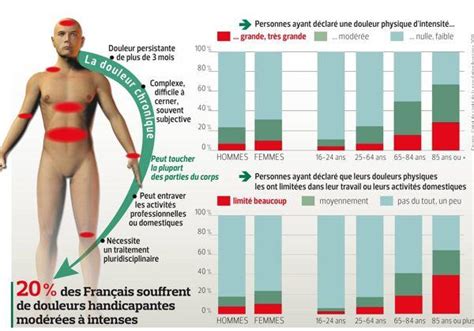 Les douleurs chroniques complexes à traiter