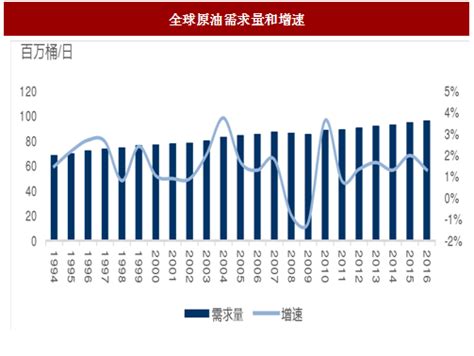 2017年全球石油行业需求量增速及车用石油需求增长分析（图） 观研报告网