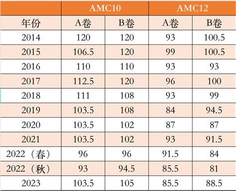 Amc10和amc12知识点一文对比！如何备考2024年amc1012？ 翰林国际教育