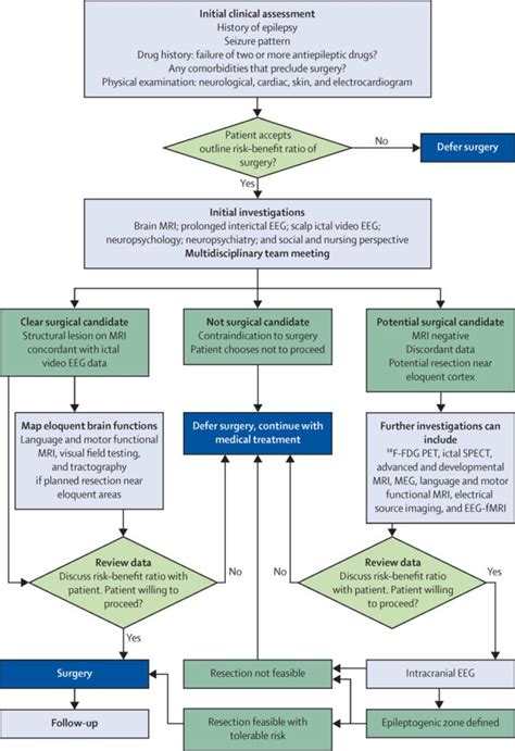 Epilepsy Treatment Algorithm