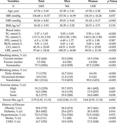 Descriptive Participants Characteristics By Sex Download Table