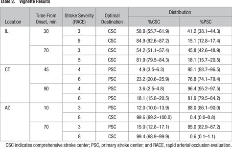 Table 1 From Optimization Of Prehospital Triage Of Patients With