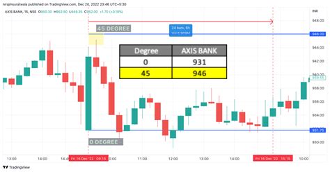 Gann Course Content 9 Astounding Case Of Using Gann Theory