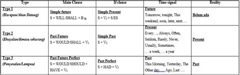 Contoh Kalimat If Clause Dalam Bahasa Inggris Mosi