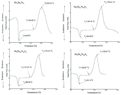 Dsc Thermograms For Glassy Ge 10 X Se 60 Te 30 In X X ¼ 0 2 4 6 Download Scientific