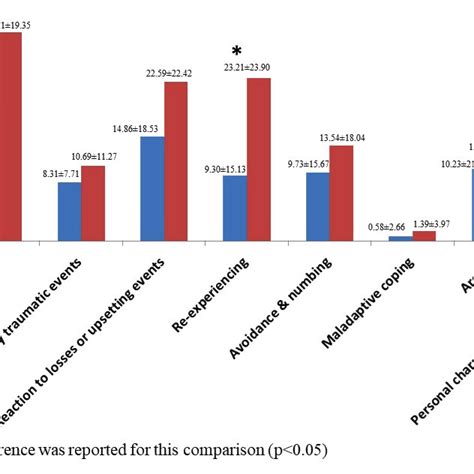 A Sex And Adas Spectrum Score Effect On Tals Sr Domain Scores