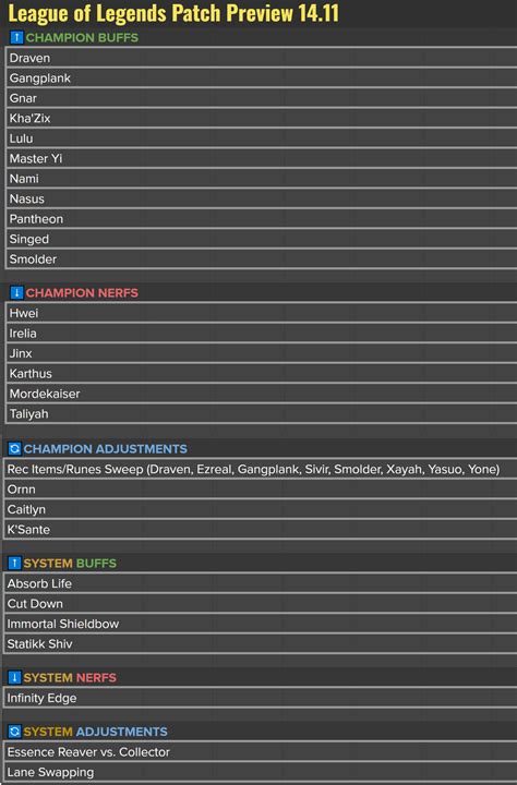 League Of Legends Patch Notes Preview Smolder Pantheon Buffs
