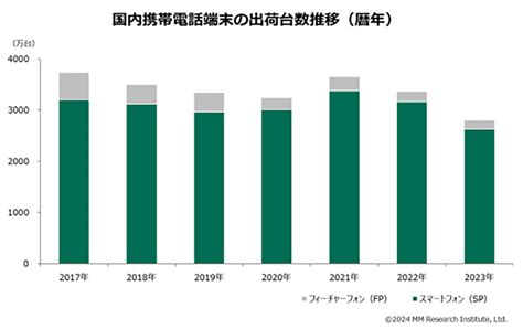 23年携帯電話スマホ出荷台数シェア1位は12年連続apple、一方で総出荷台数は過去最少 Otona Life オトナライフ