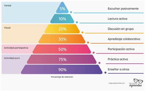 Es La Pir Mide Del Aprendizaje Un Mito Me Gusta Aprender