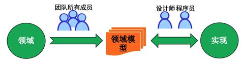 架构 【实践篇】最全的【ddd领域建模】小白学习手册（文末附资料） 京东云技术团队 京东云技术新知 Segmentfault 思否