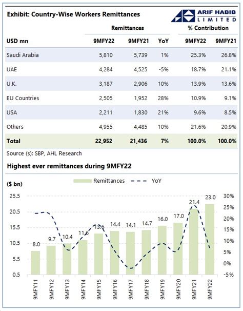 Arif Habib Limited On Twitter Remittances Reach Highest Ever Level Of