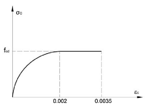 Diagrama tensión deformación del hormigón Download Scientific Diagram