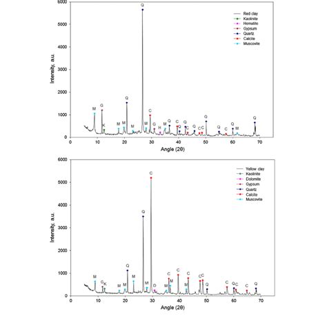 X Ray Diffraction Spectra Of Red Top And Yellow Bottom Binder