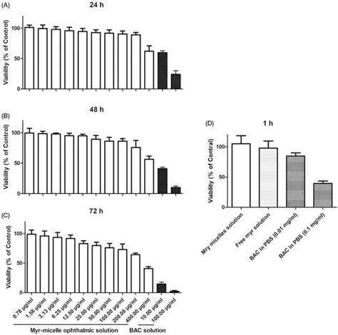 Cytotoxicity Evaluation With Mtt Assay N ¼ 3 Hcecs Atcc Crl 11135