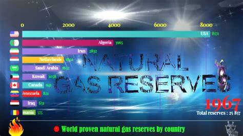 Natural Gas World Proven Natural Gas Reserves By Country YouTube