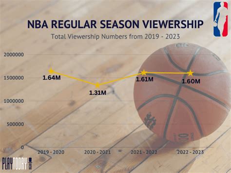 Nba Viewership Statistics Why The League Is Losing Viewers