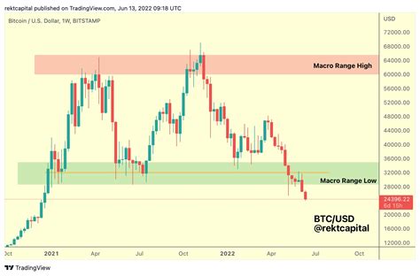 Rekt Capital On Twitter Btc Has Officially Broken Down From The