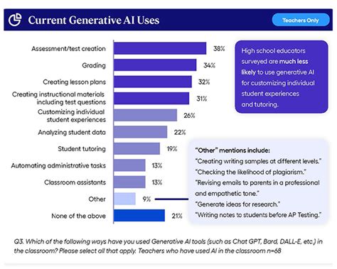 Survey 90 Of Educators See Ai As A Beacon For More Accessible