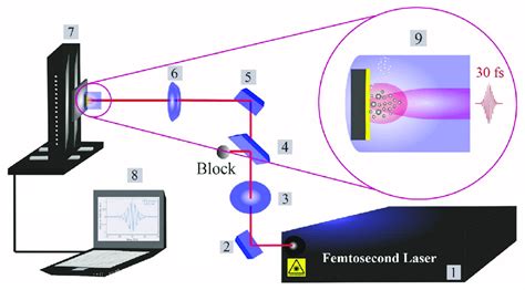 Femtosecond Laser Ablation And Synthesis Setup 1 Femtosecond Laser