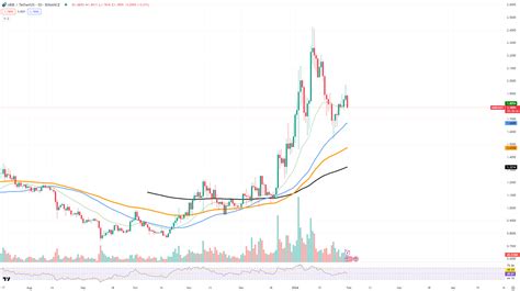 Arbitrum ARB Rallye Gestoppt Ethereum ETH Macht Wichtige