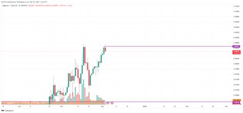 DOGE Price Analysis for December 3