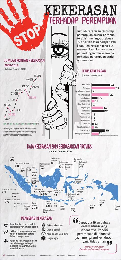 Stop Kekerasan Terhadap Perempuan Infografik Antara News