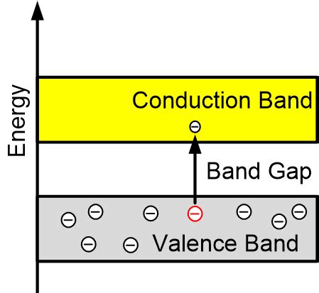 Difference between Conductor Semiconductor and Insulator | Electrical ...